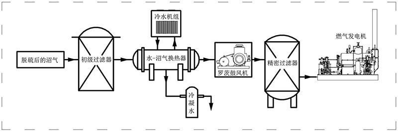 沼气过滤干燥加压预处理工艺.jpg