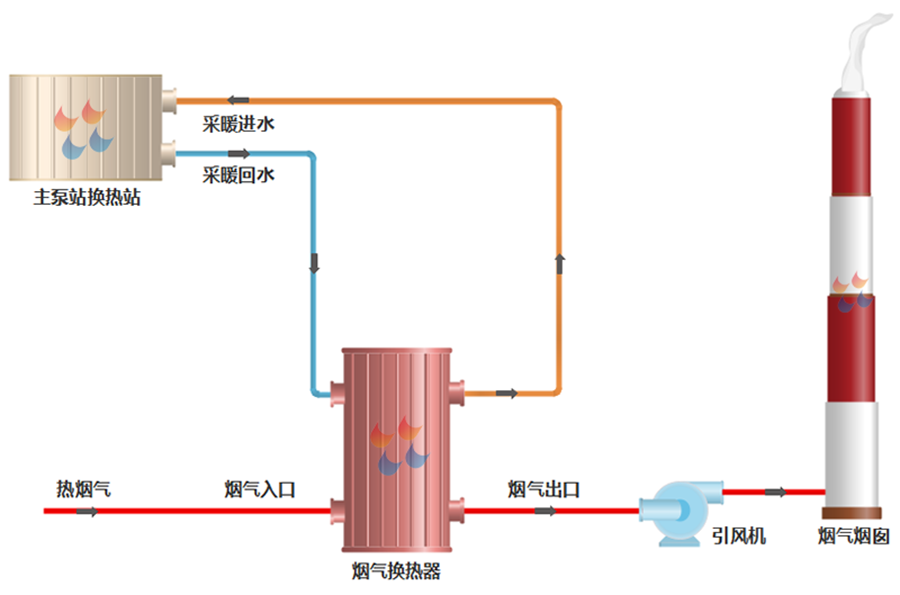烟气余热回收工艺流程.png